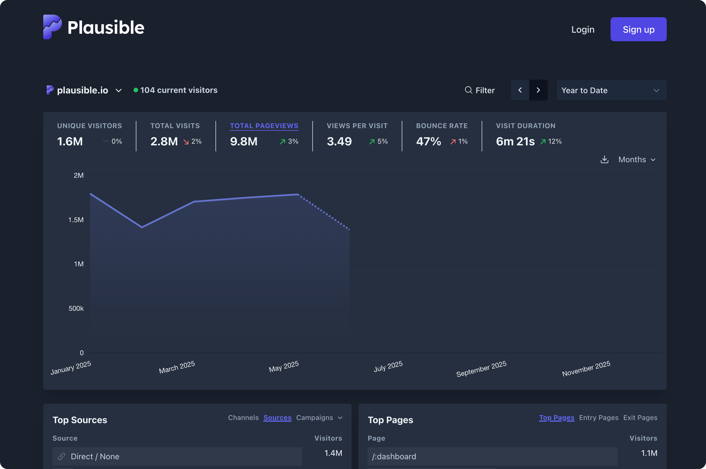 Plausible Dashboard